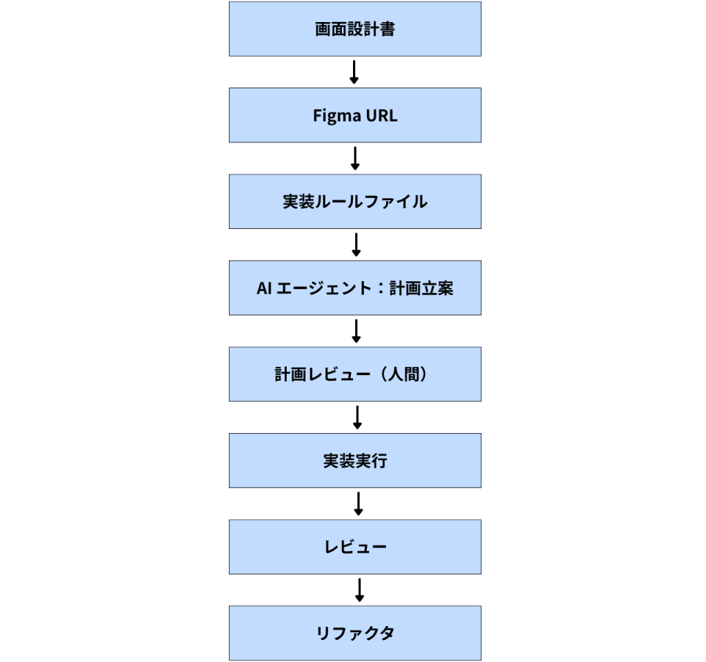 全体の実装フロー